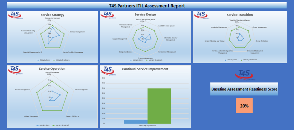 ITIL Baseline Assessment