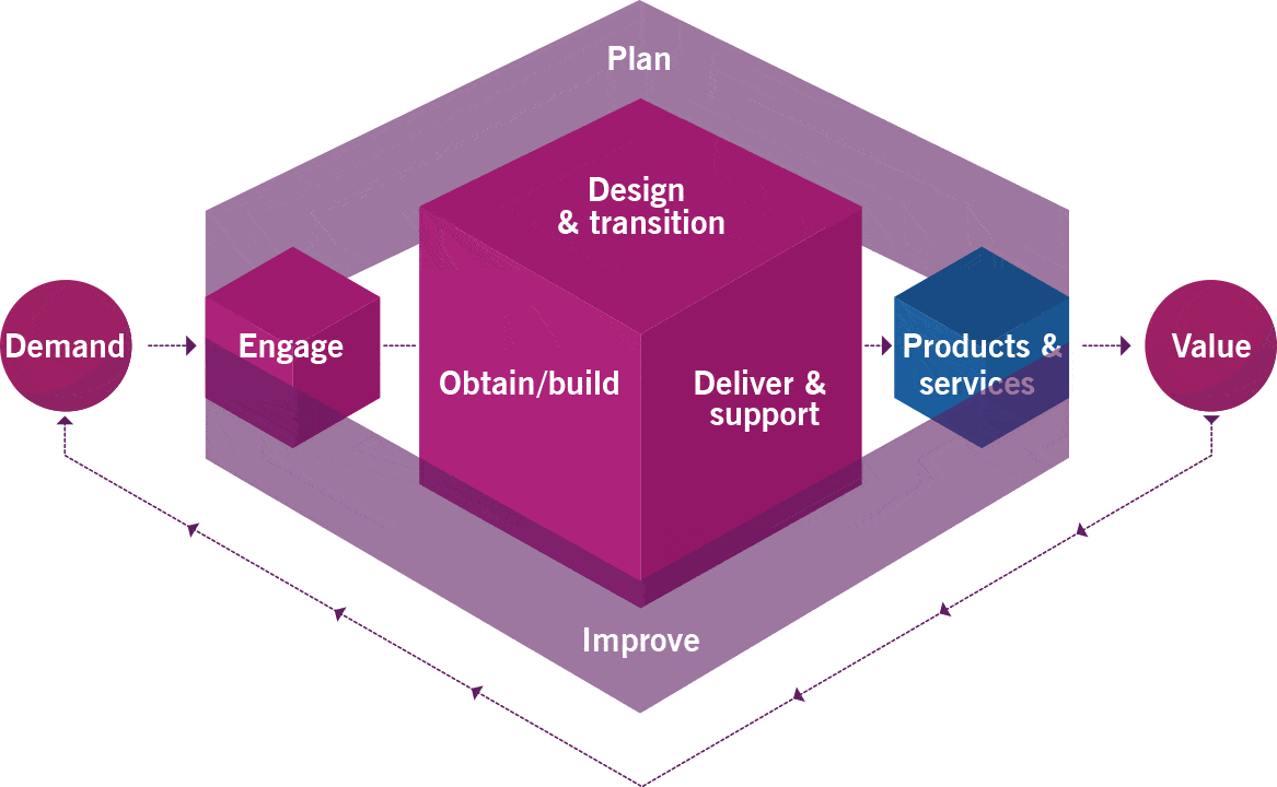 ITIL Baseline Assessment