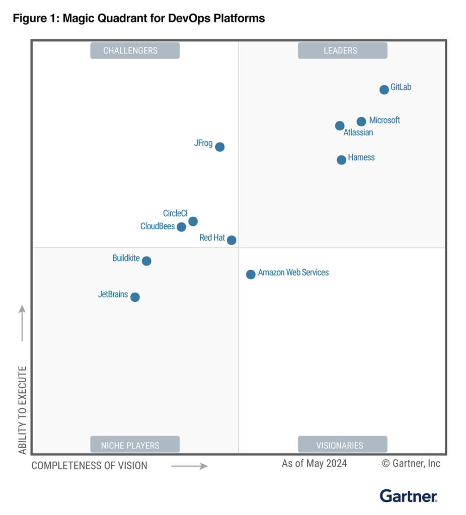 Magic Quadrant for DevOps Platform