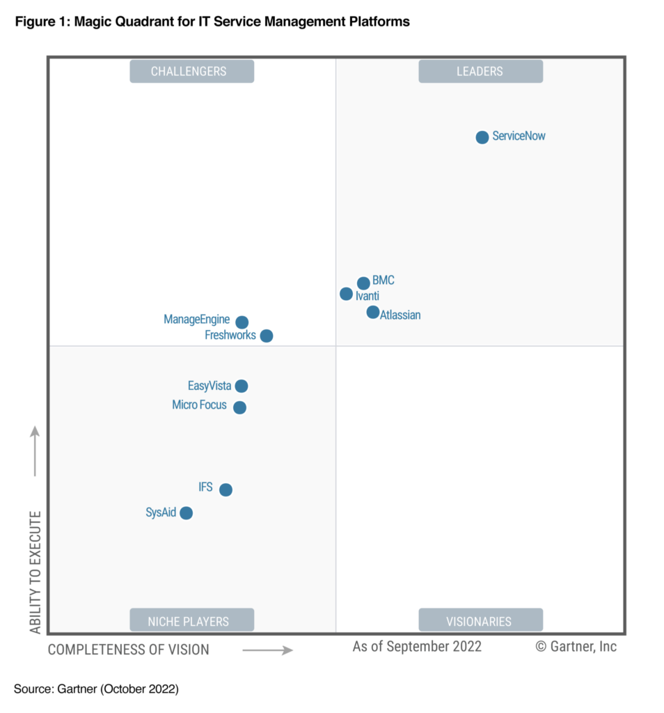 Maject Quadrant for IT Service Management